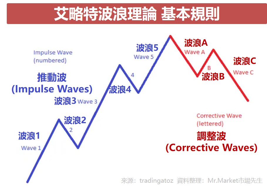 艾略特波浪理論 基本規則