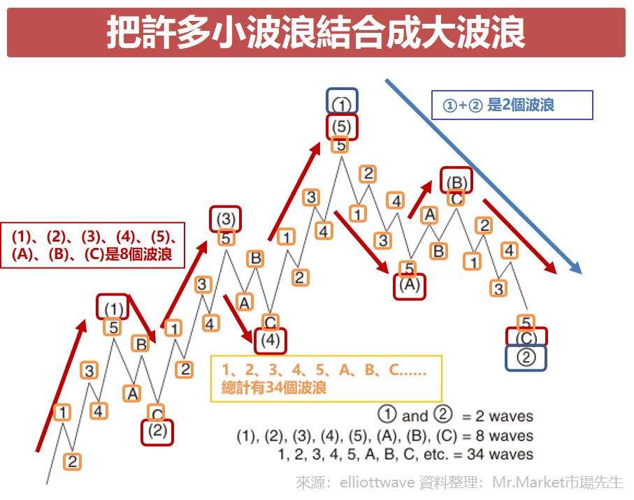 把許多小波浪結合成大波浪