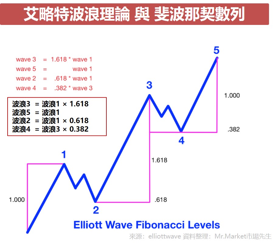 艾略特波浪理論 與 斐波那契數列