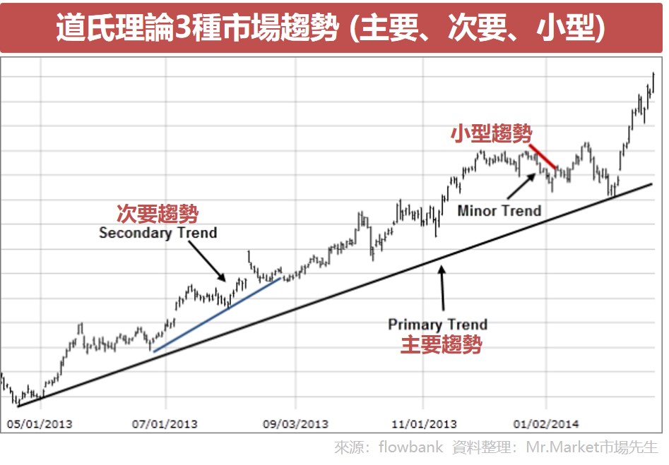 道氏理論3種市場趨勢 