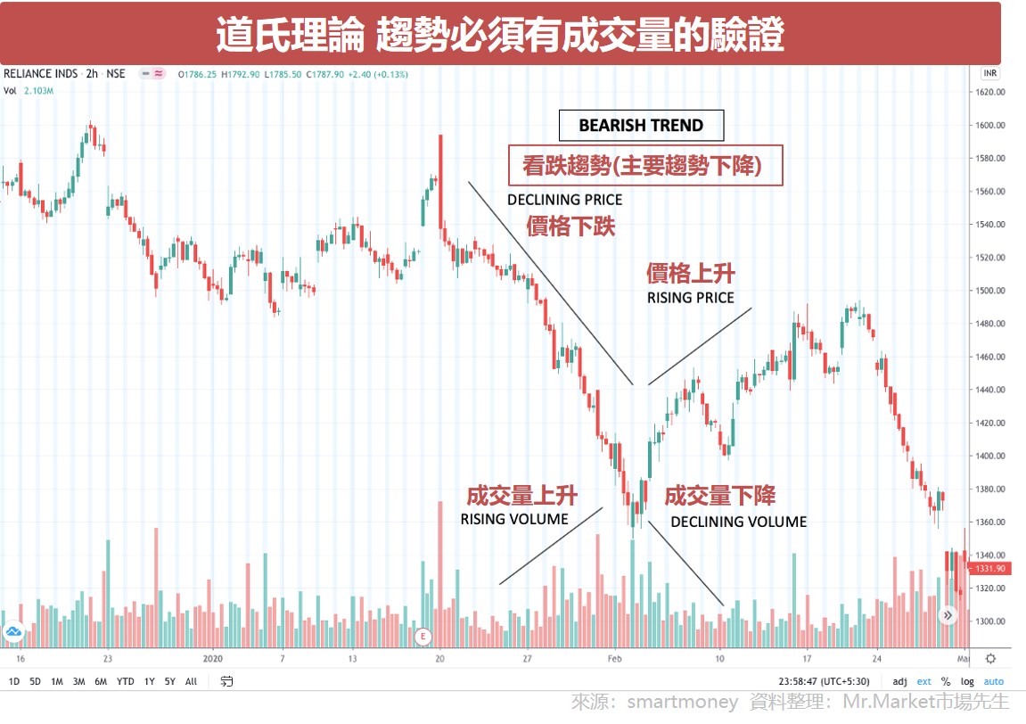 道氏理論 趨勢必須有成交量的驗證