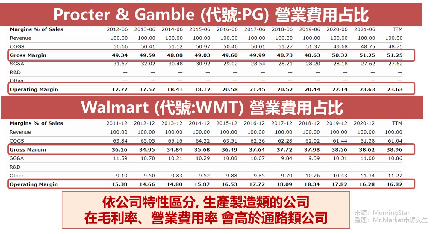PG VS WMT 營業費用佔比