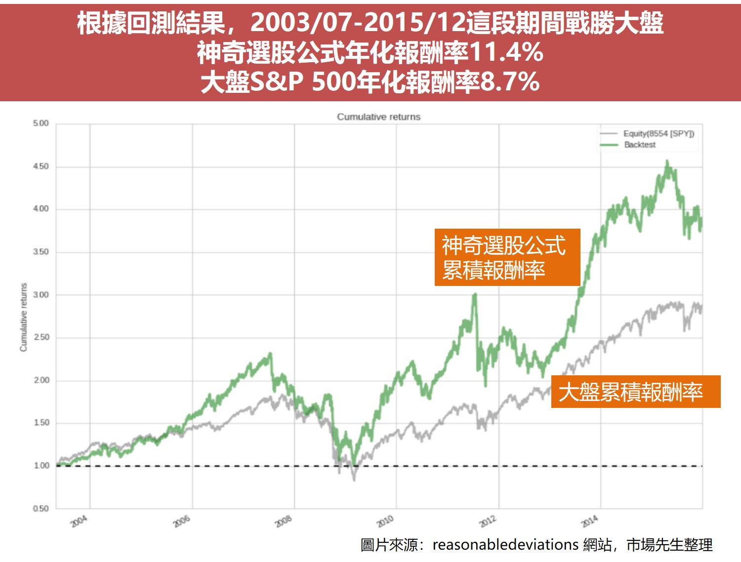 神奇選股公式年化報酬率