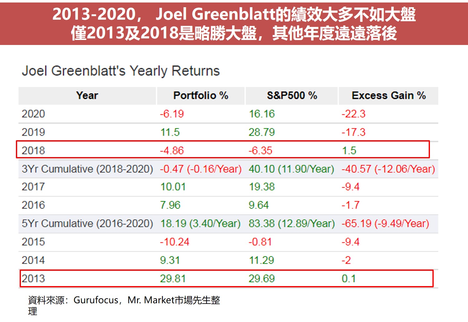 Joel Greenblatt的績效大多不如大盤