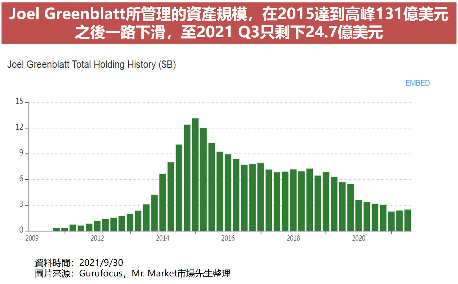 Joel Greenblatt所管理的資產規模下滑