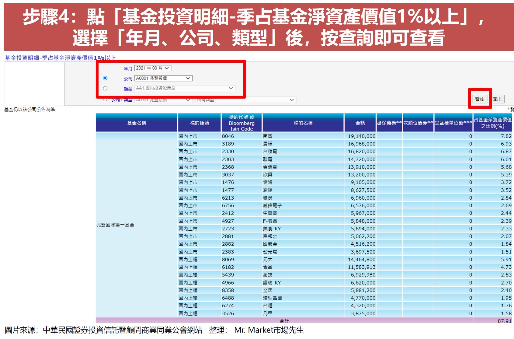 步驟4：點「基金投資明細-季占基金淨資產價值1%以上」，選擇「年月、公司、類型」後，按查詢即可查看