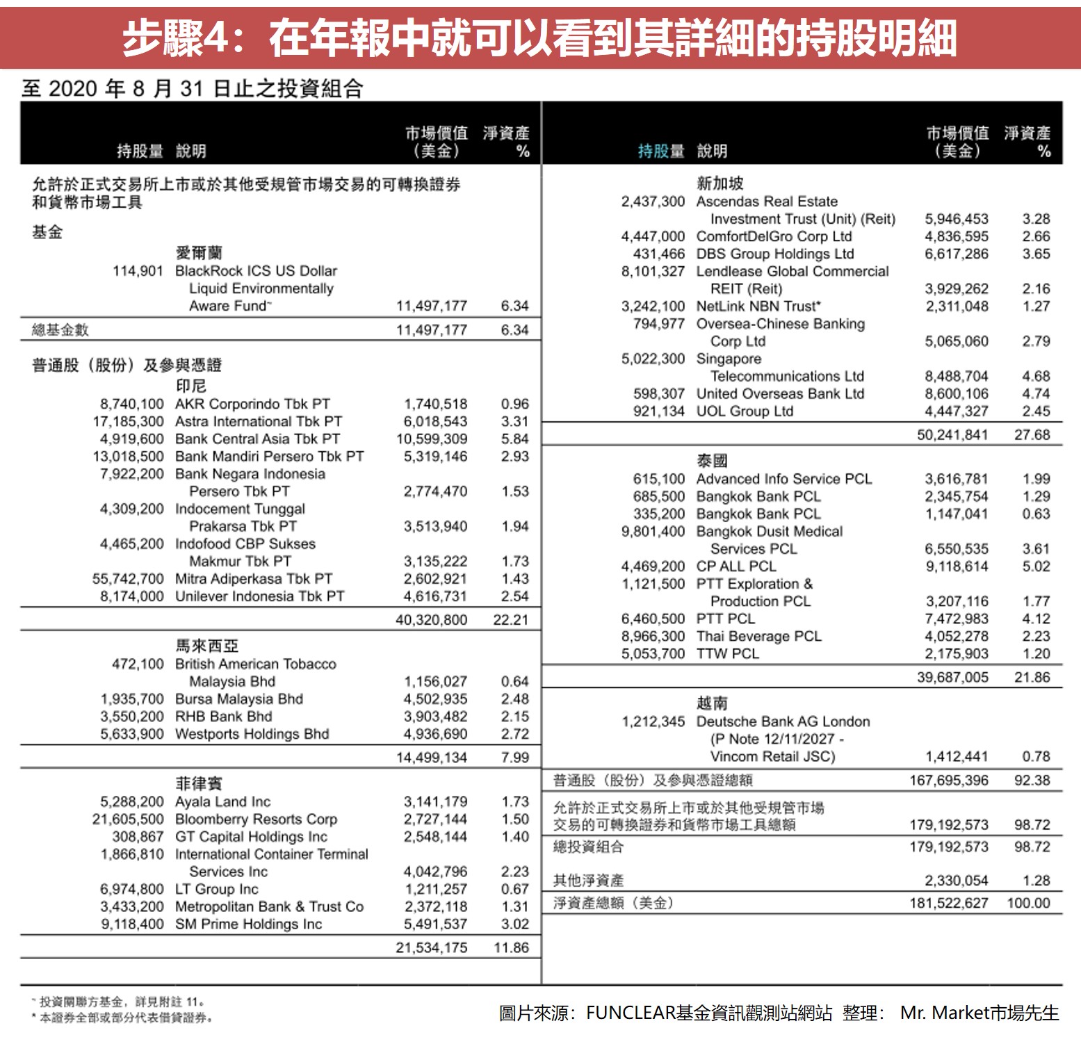 步驟4：在年報中就可以看到其詳細的持股明細