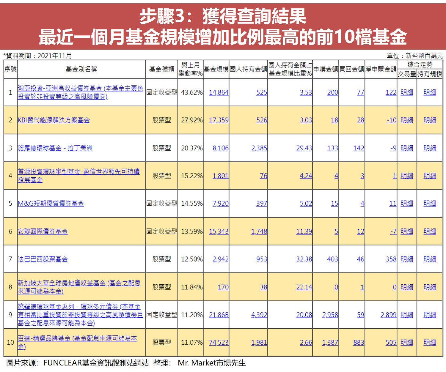 步驟3：獲得查詢結果：最近一個月基金規模增加比例最高的前10檔基金