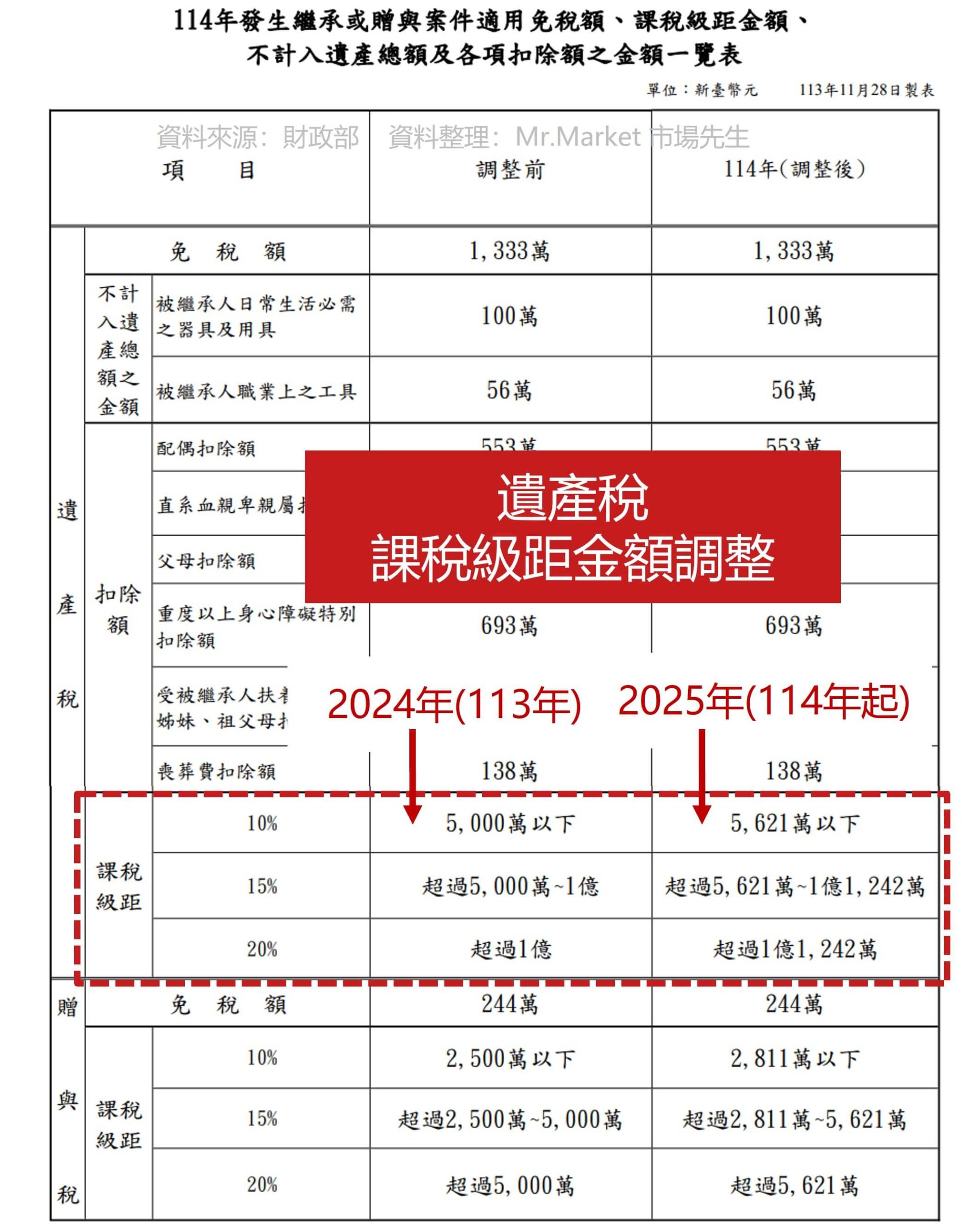 2025年遺產稅課稅級距