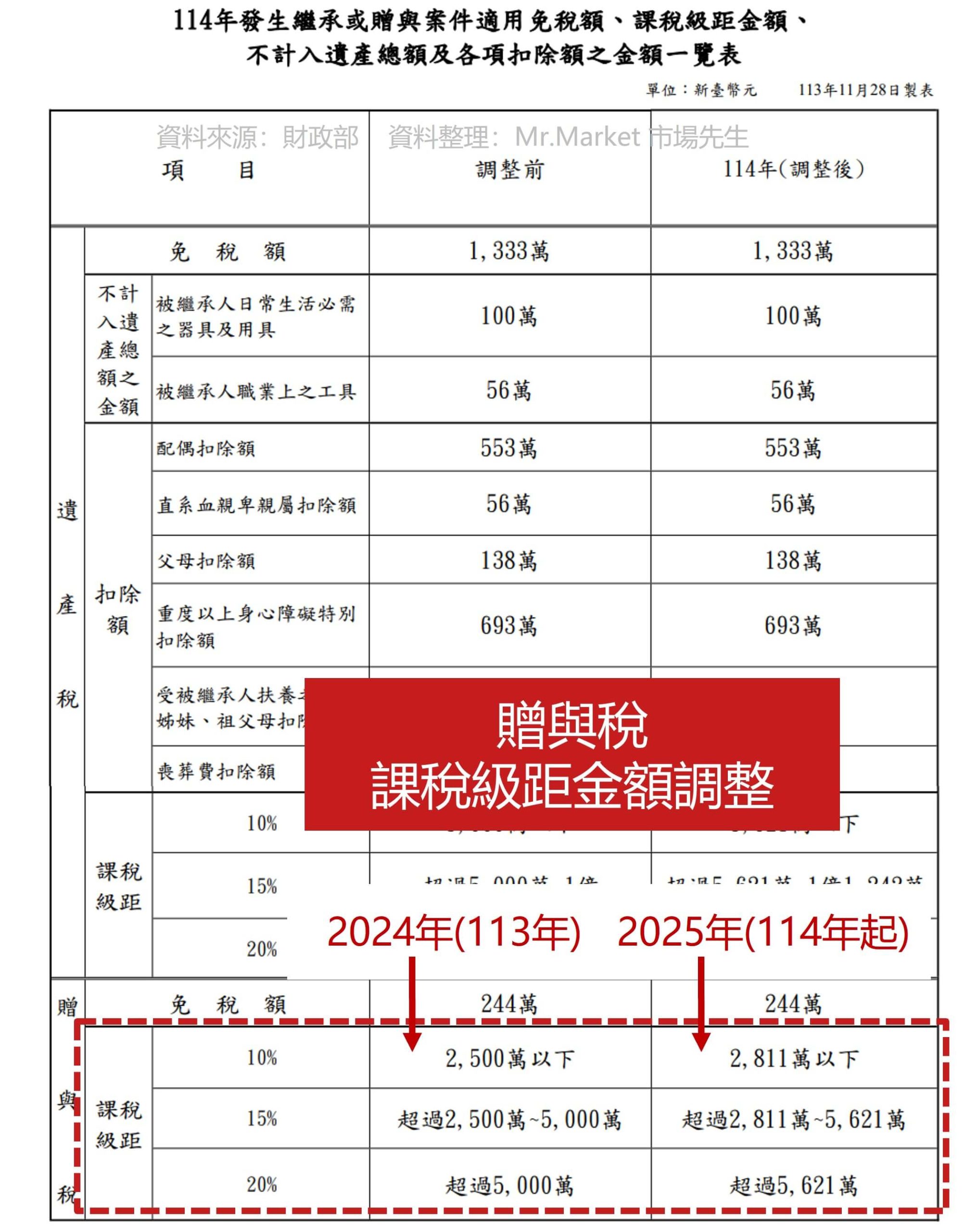 贈與稅 