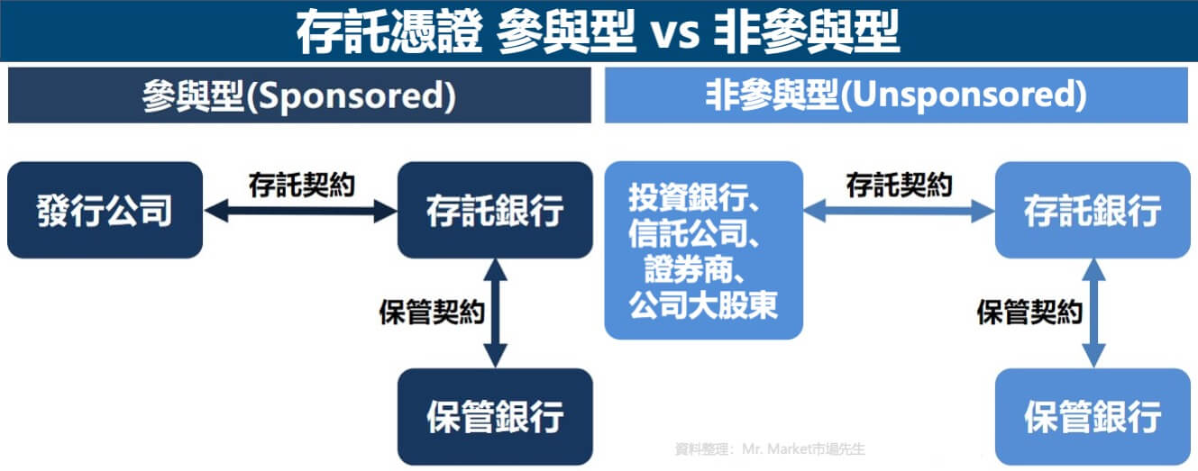 存託憑證-參與型-非參與型