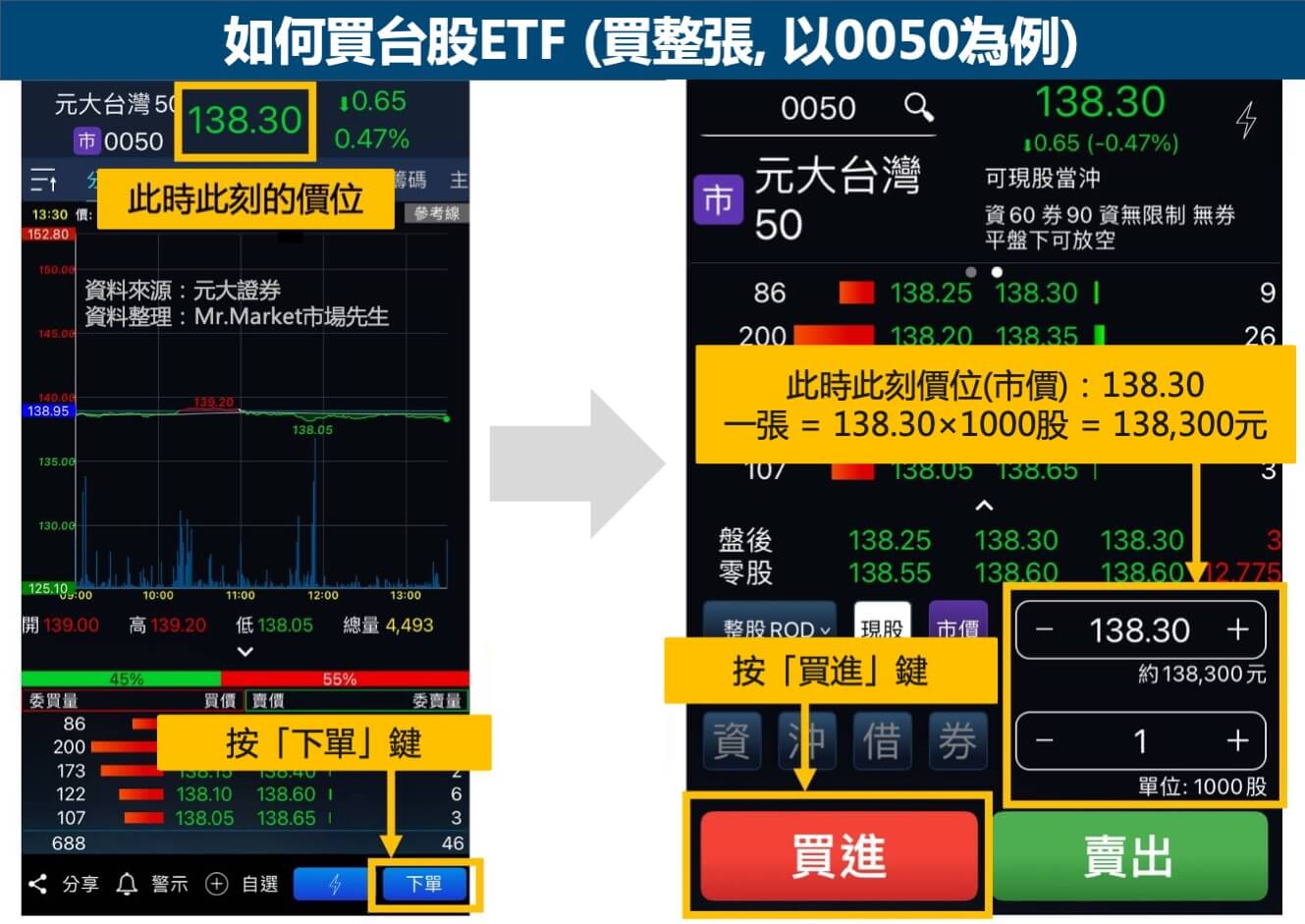 如何買台股ETF