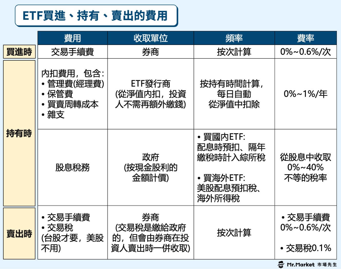 ETF買進-持有-賣出的費用