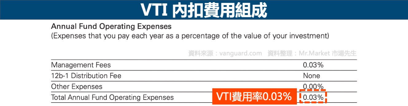 VTI-內扣費用