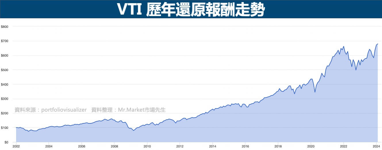 VTI-歷年還原報酬走勢