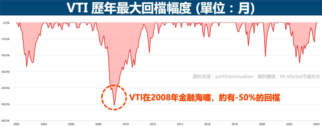 VTI-歷年最大回檔