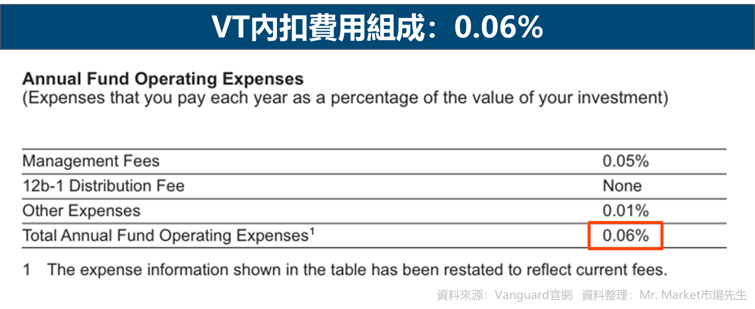 VT內扣費用組成：0.06%