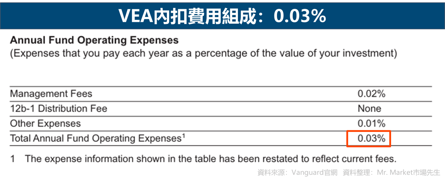 VEA內扣費用組成：0.03%