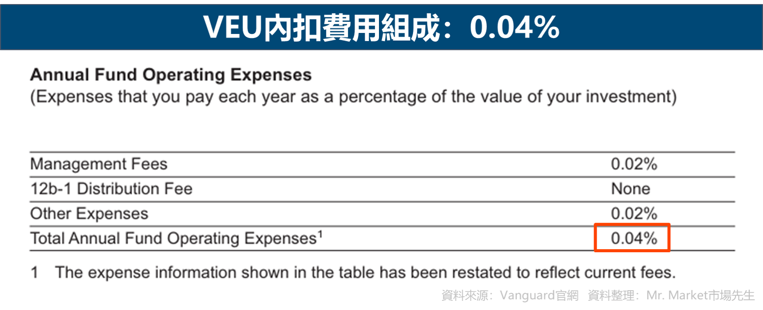VEU內扣費用組成：0.04%