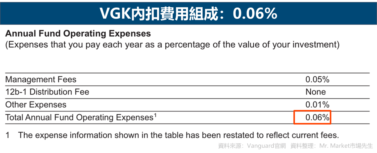 VGK內扣費用組成：0.06%