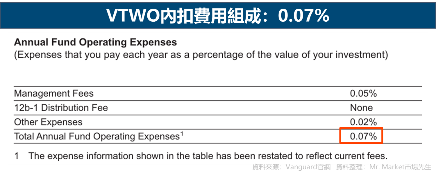 VTWO內扣費用組成：0.07%
