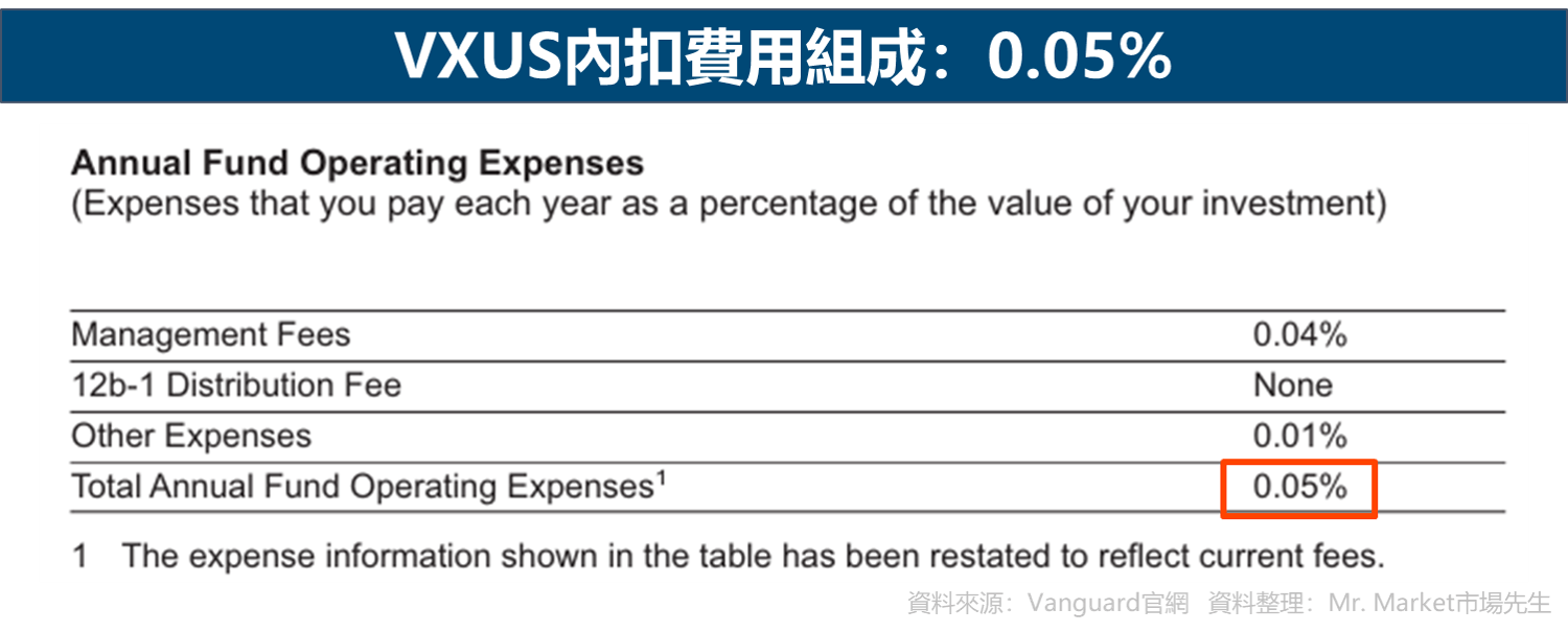 VXUS內扣費用組成：0.05%