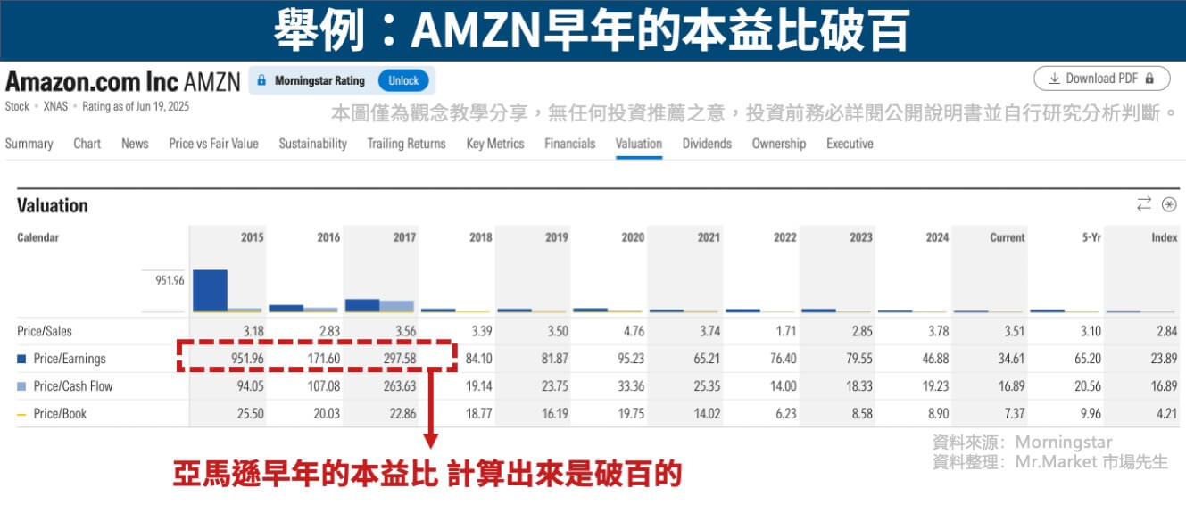 本益比破百案例-AMZN