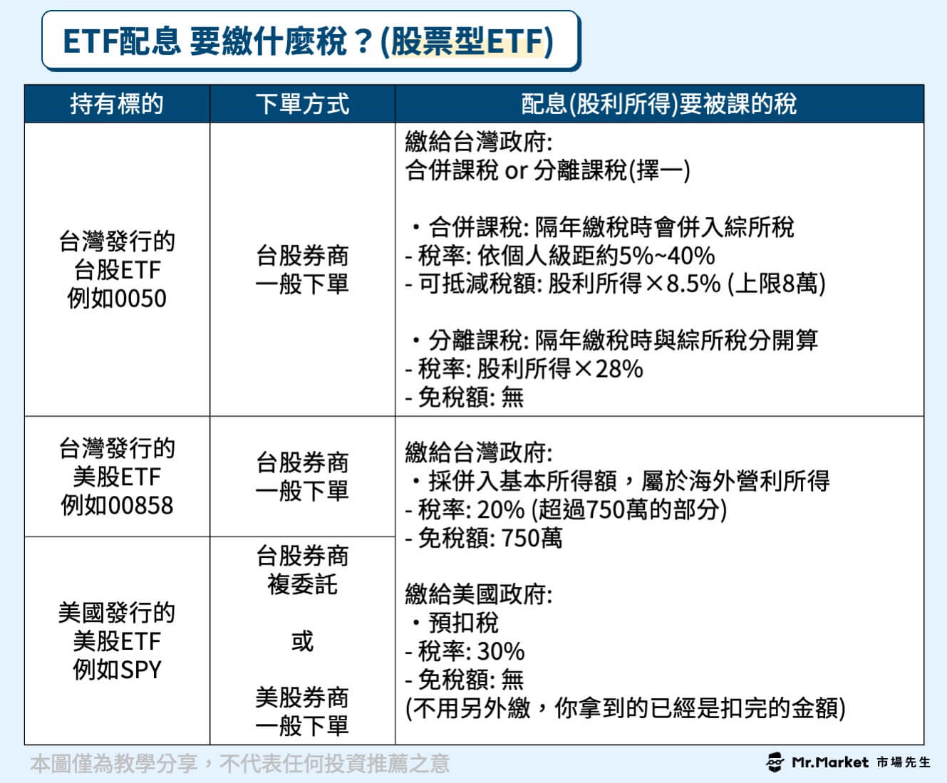 ETF配息要繳什麼稅-股票型ETF