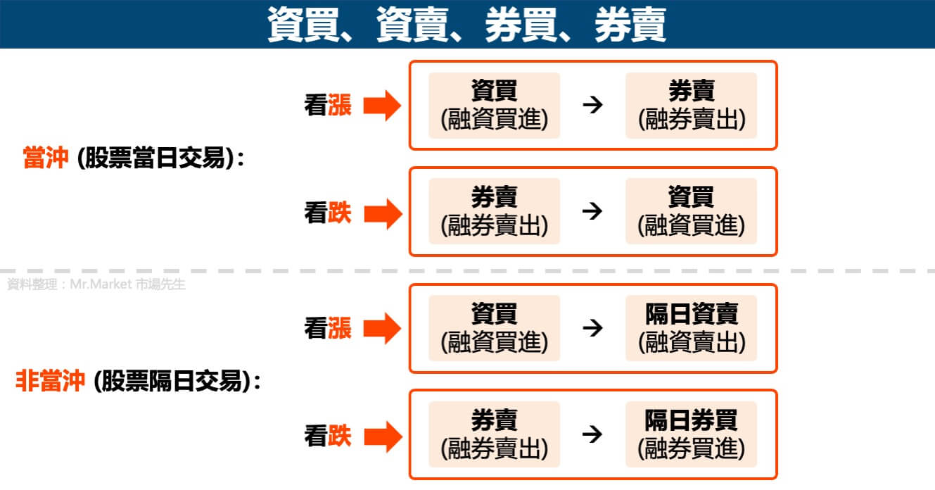 資買-資賣-券買-券賣