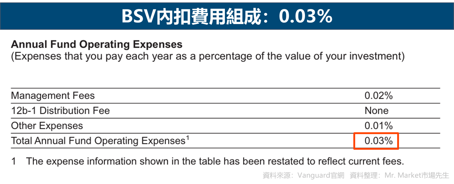 BSV內扣費用組成：0.03%