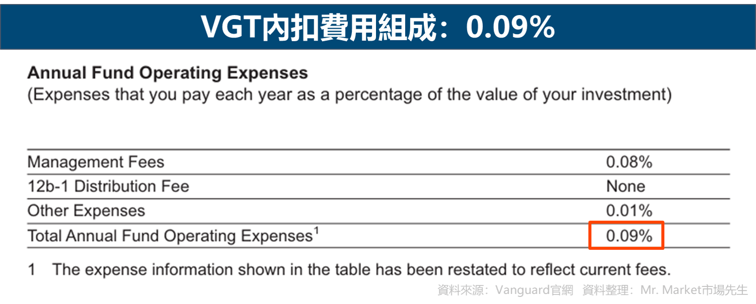 VGT內扣費用組成：0.09%