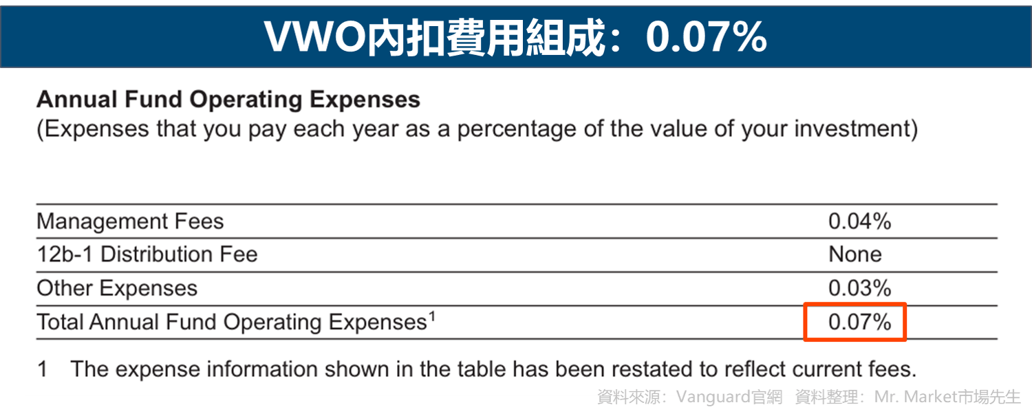 VWO內扣費用組成：0.07%