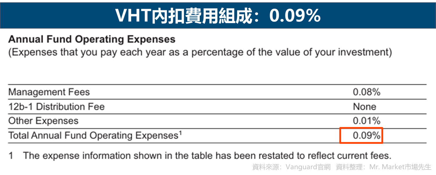 VHT內扣費用組成：0.09%