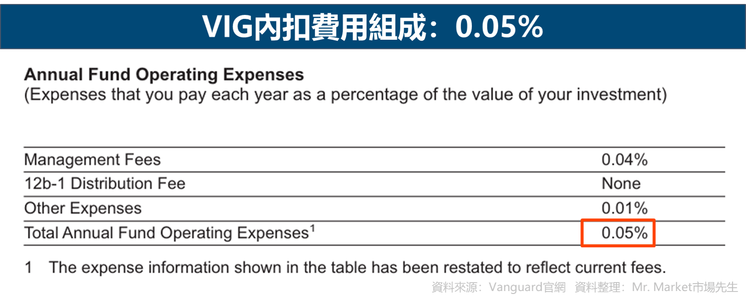 VIG內扣費用組成：0.05%