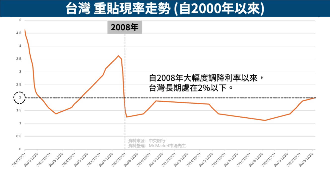 台灣 重貼現率走勢
