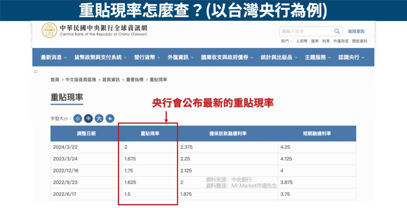 重貼現率怎麼查