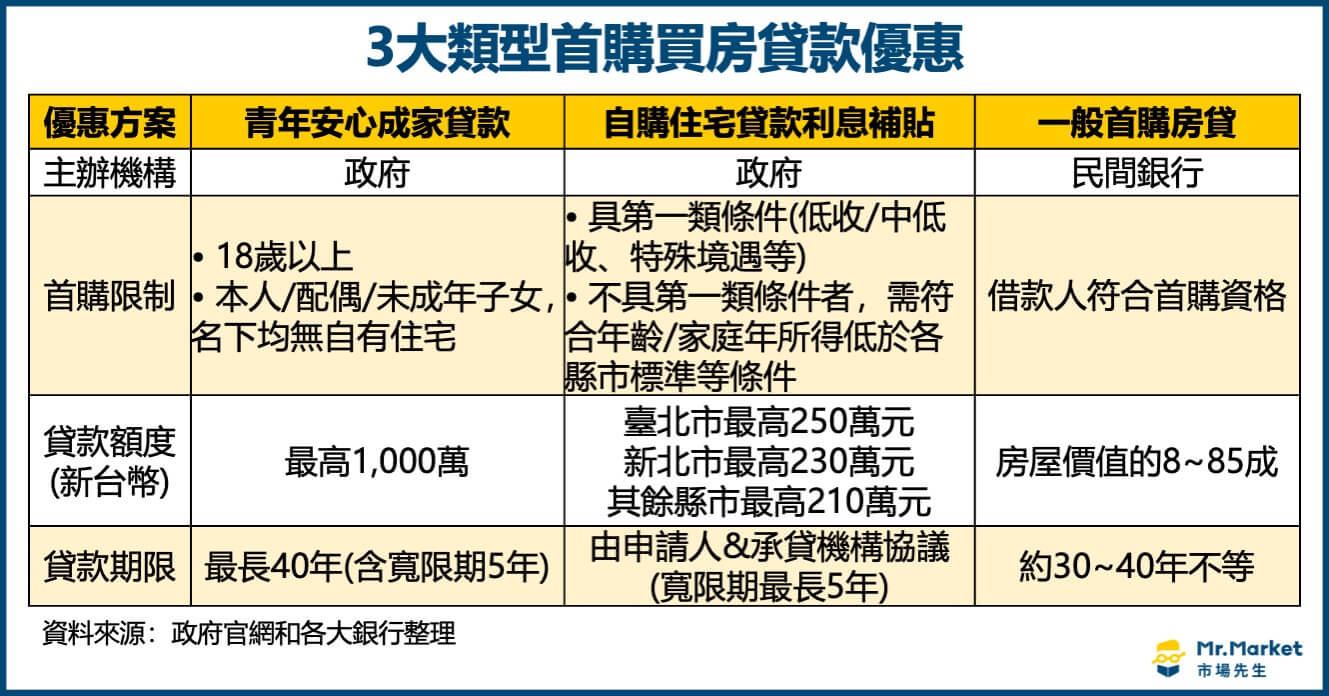 首購買房貸款優惠比較