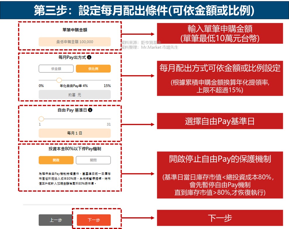 鉅亨自由pay 步驟3: 設定每月配出條件(可依金額或比例)