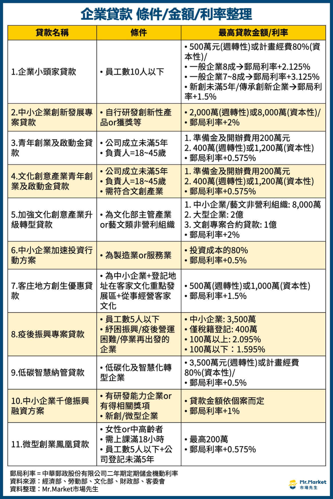 企業貸款條件-金額-利率整理