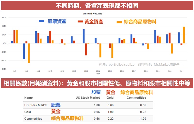 商品ETF 相關性 股市