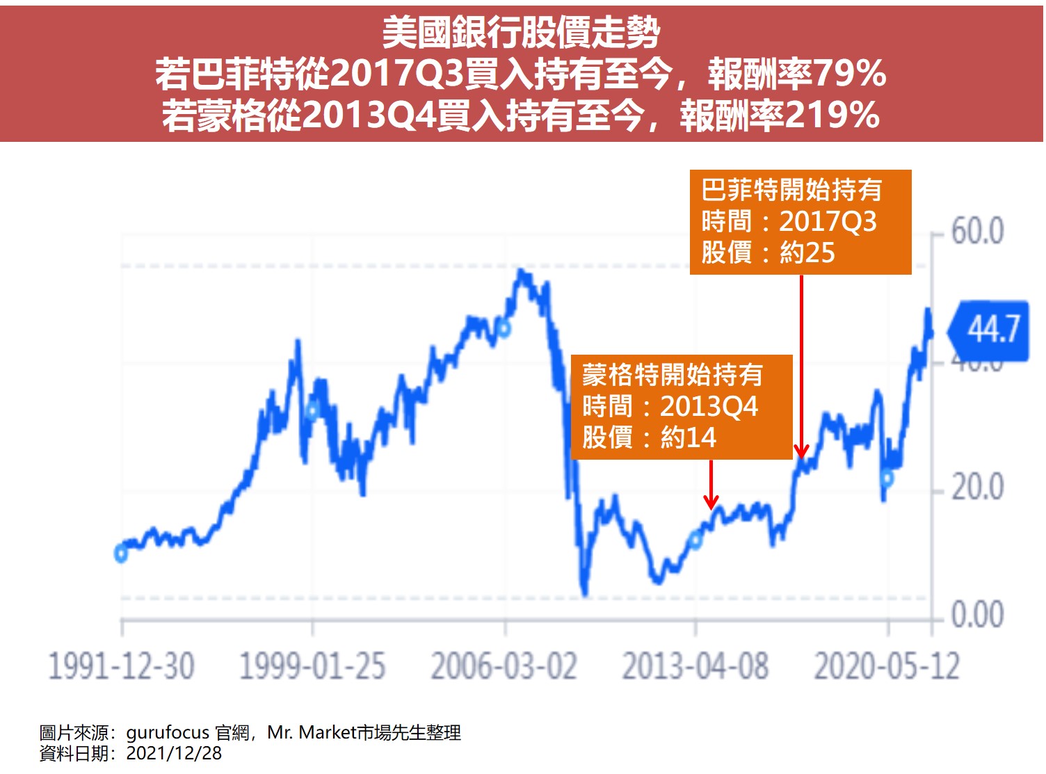 價值投資大師選股清單2：美國銀行(BAC)