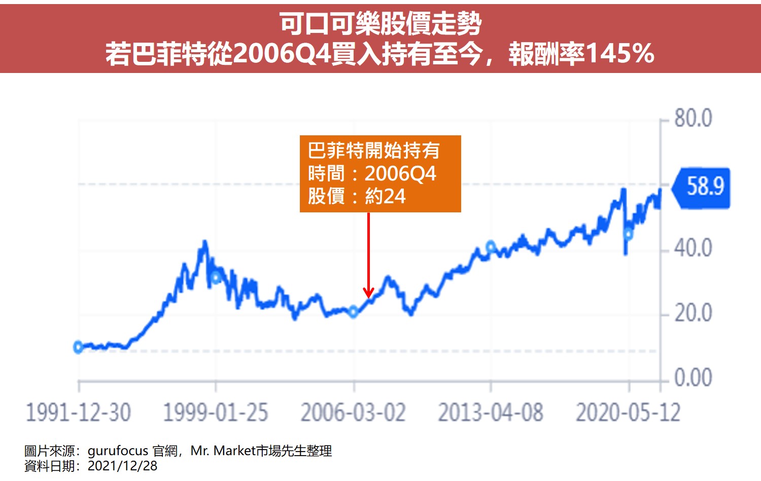 價值投資大師選股清單4：可口可樂(KO)