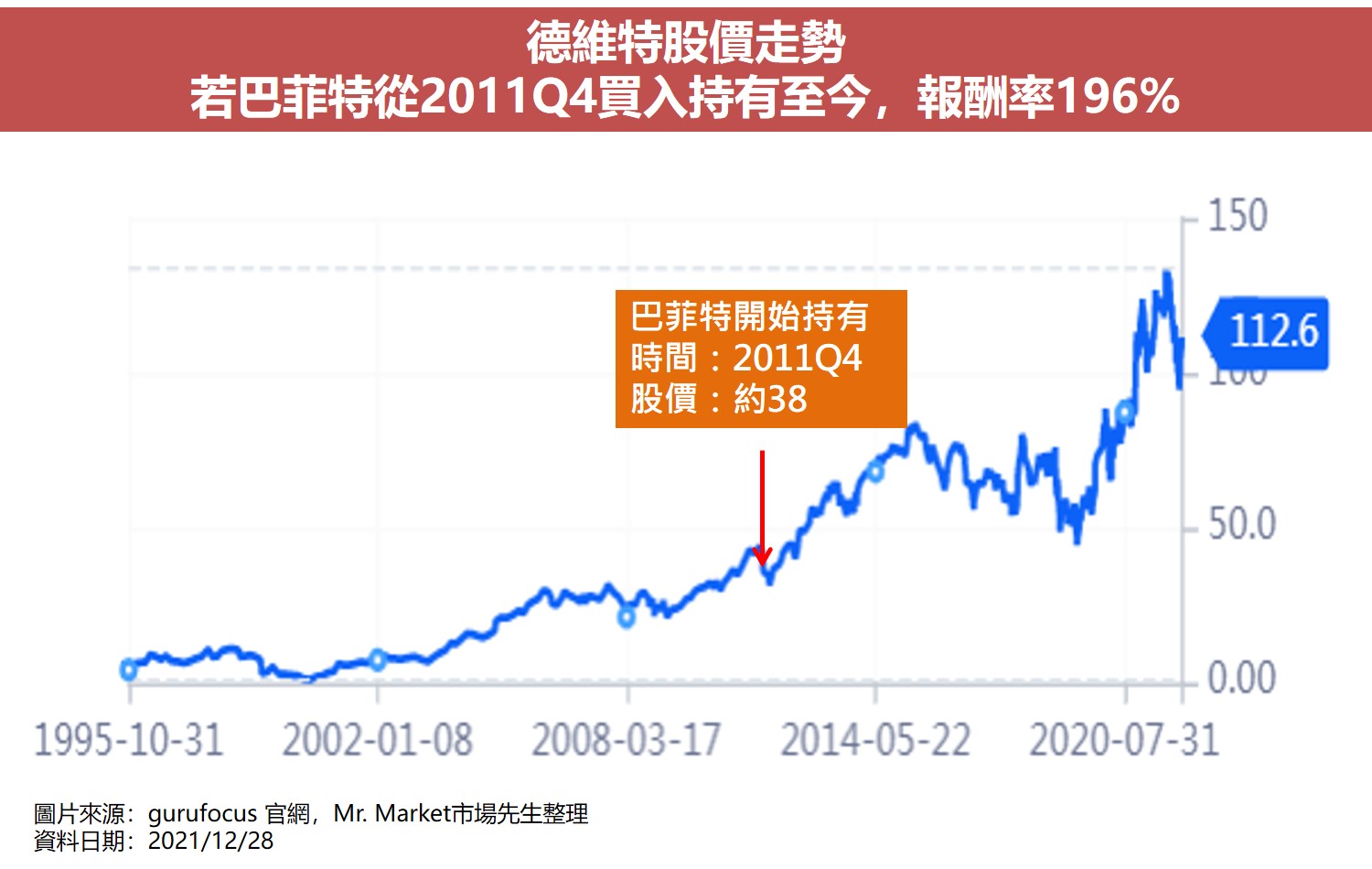價值投資大師選股清單9：德維特(DVA)