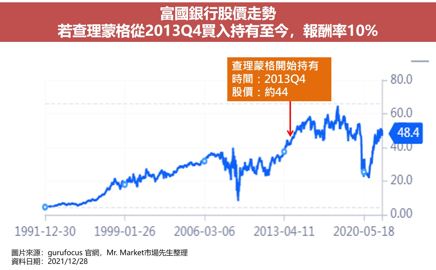 價值投資大師選股清單11：富國銀行(WFC)