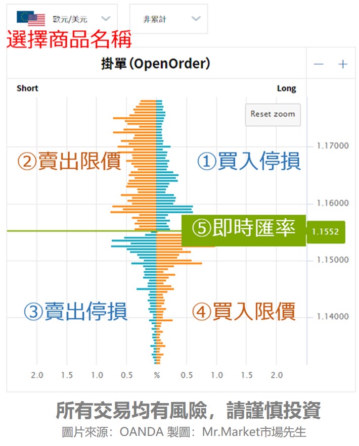 OANDA掛單數據圖表