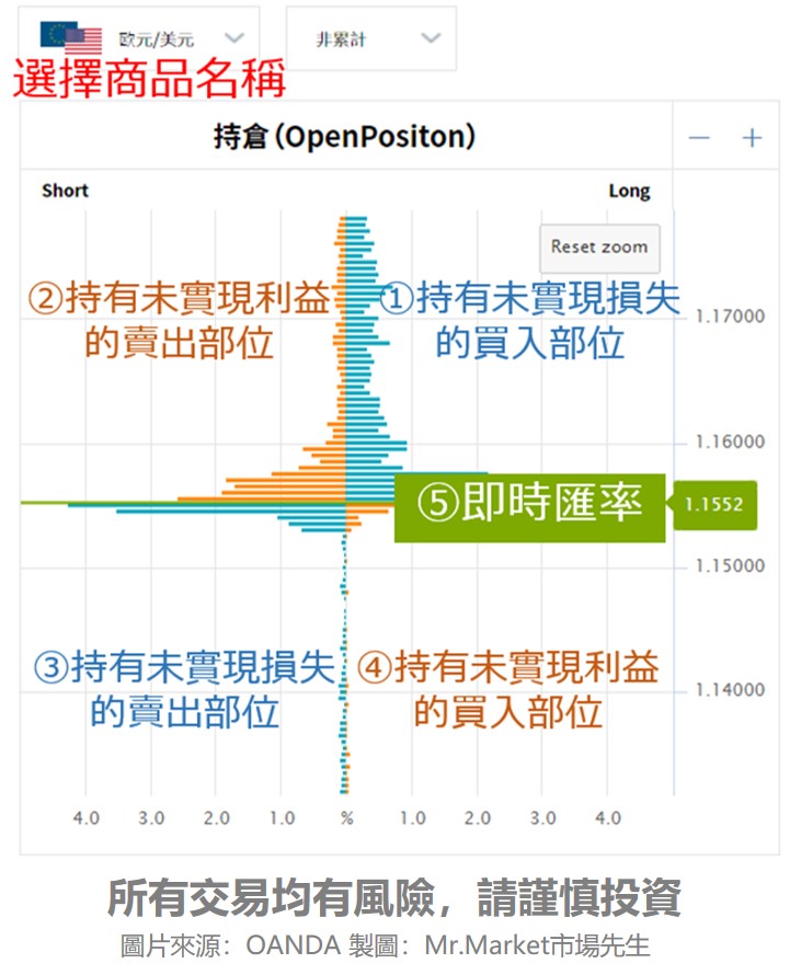 什麼是OANDA持倉數據圖表