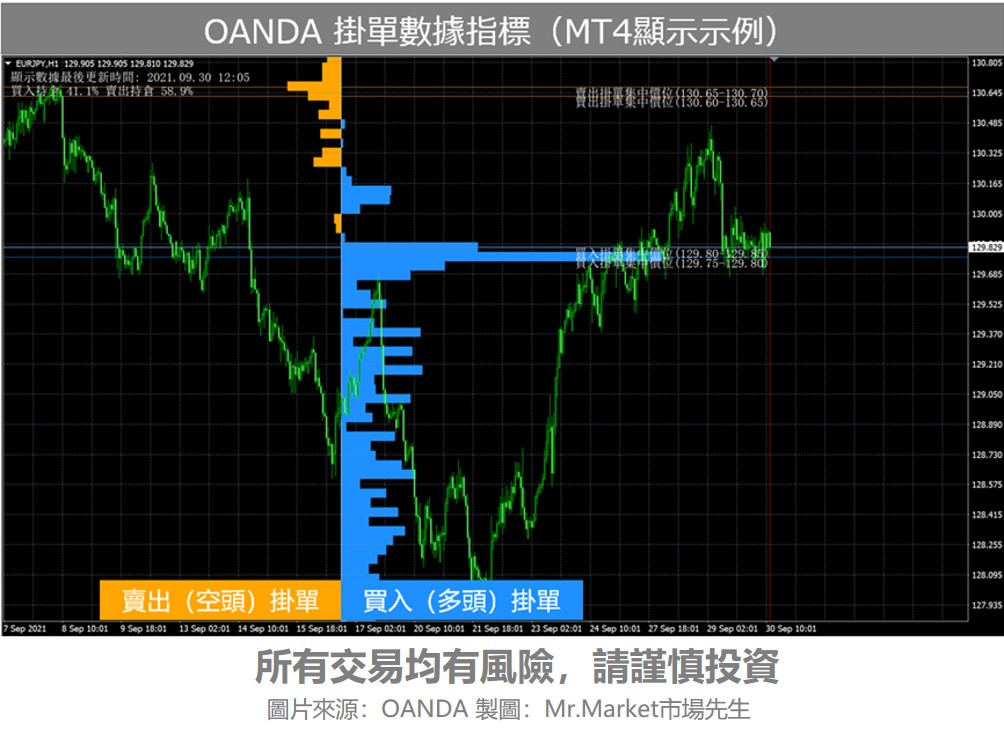 OANDA掛單數據指標