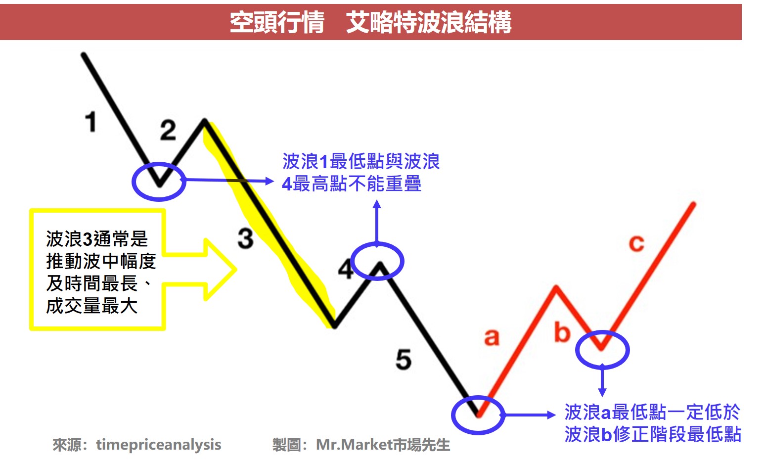 波浪理論2