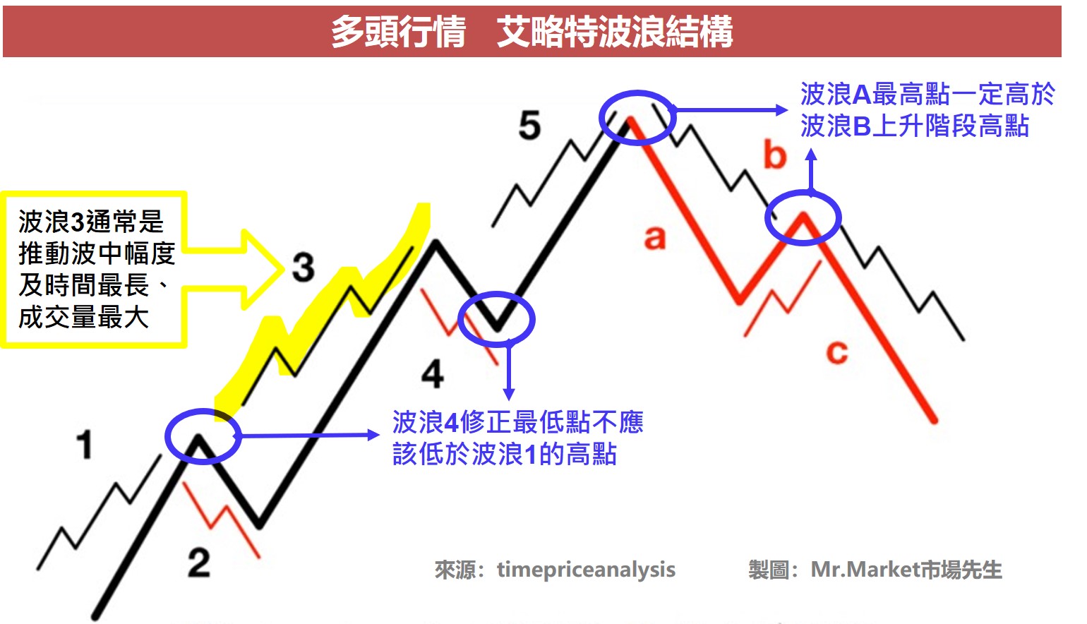 波浪理論3