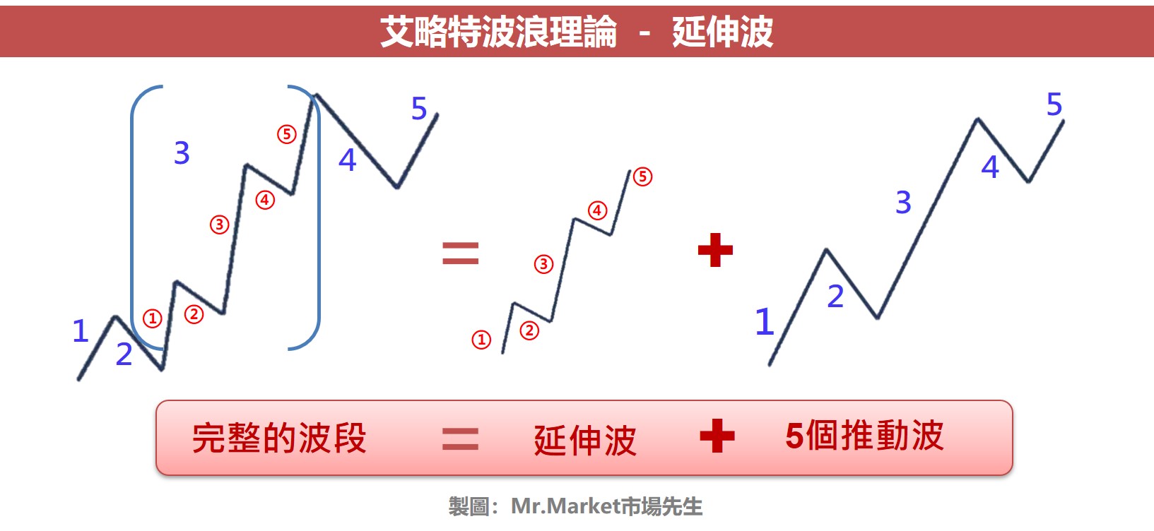 波浪理論1